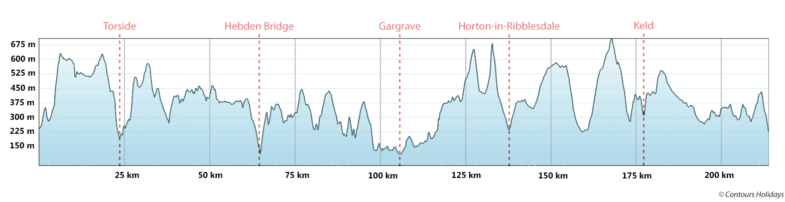 Pennine Way Trail Run - South Section Route Profile
